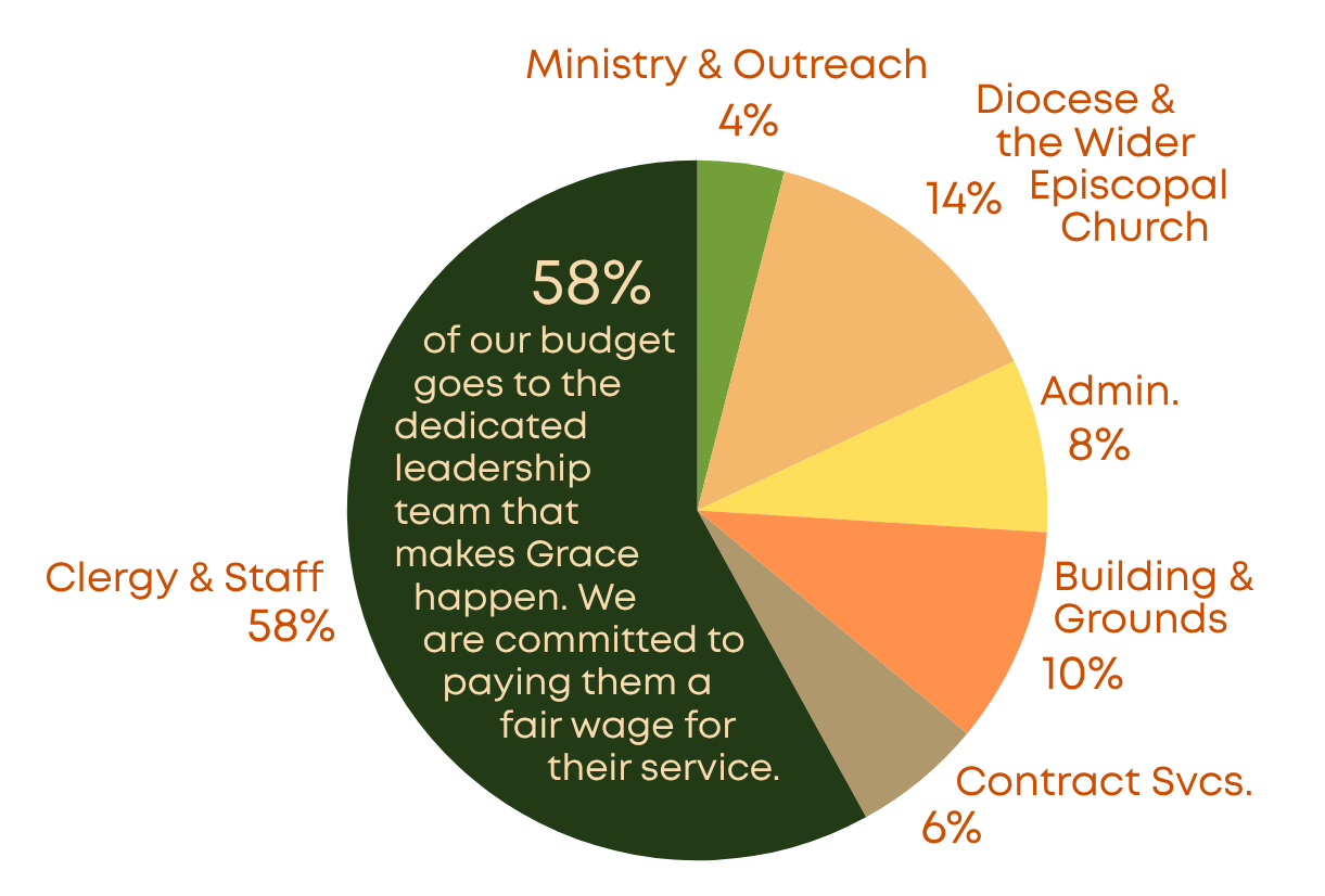 pie chart